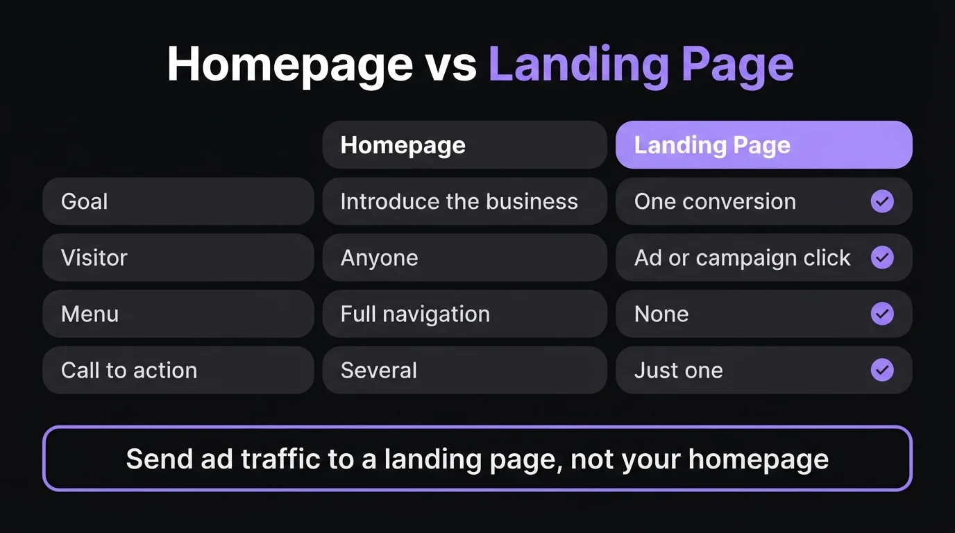 Comparison infographic: homepage versus landing page — goal, visitor, menu and call to action, with the landing page focused on one conversion, no menu and a single call to action